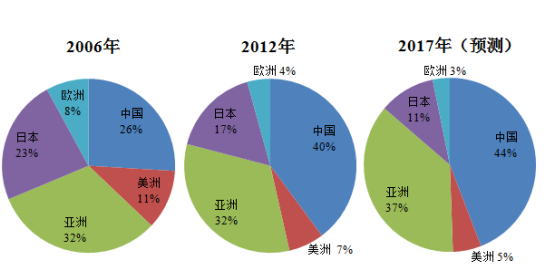 全球PCB市場(chǎng)產(chǎn)值分布及變化