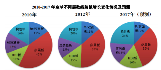 2010-2017年全球不同層數(shù)線路板增長(zhǎng)變化情況及預(yù)測(cè)