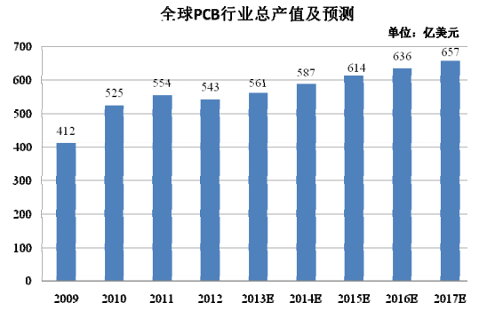 全球PCB行業(yè)總產(chǎn)值及預(yù)測(cè)